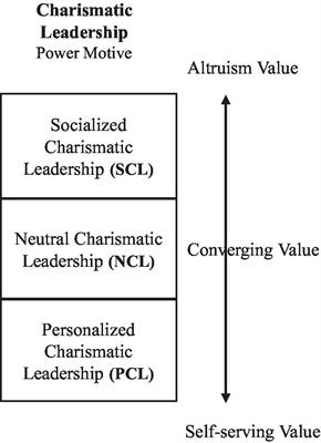 What’s <mark class="highlighted">charisma</mark> got to do with it? Three faces of <mark class="highlighted">charisma</mark>tic leadership and corporate social responsibility engagement